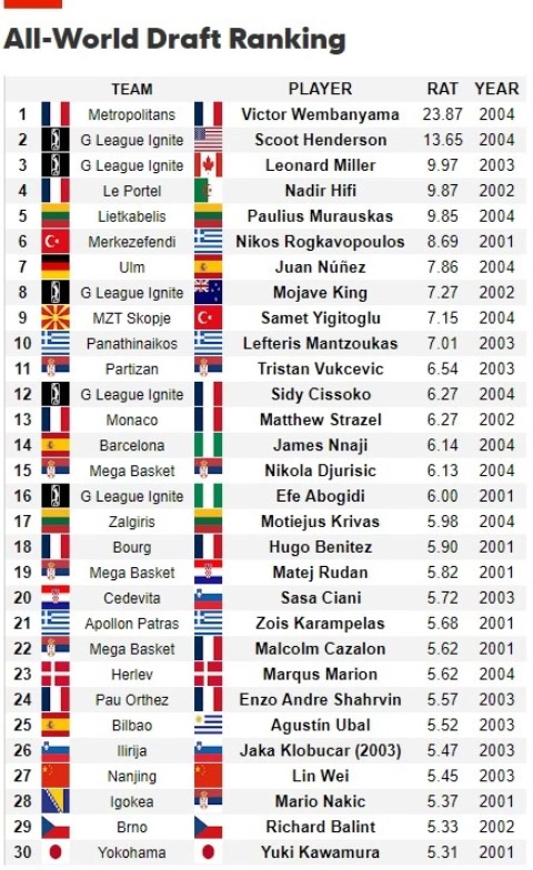 美媒评全球选秀Top30：文班亚马第1 林葳第27成唯一的中国球员