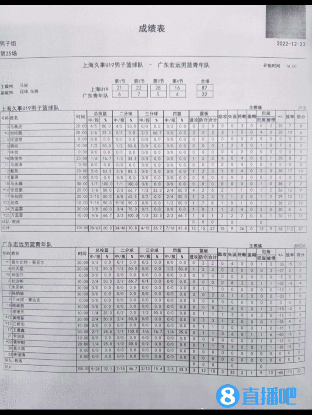 这是篮球赛的比分？上海87-22狂胜广东65分！全国U19惊现离谱比分