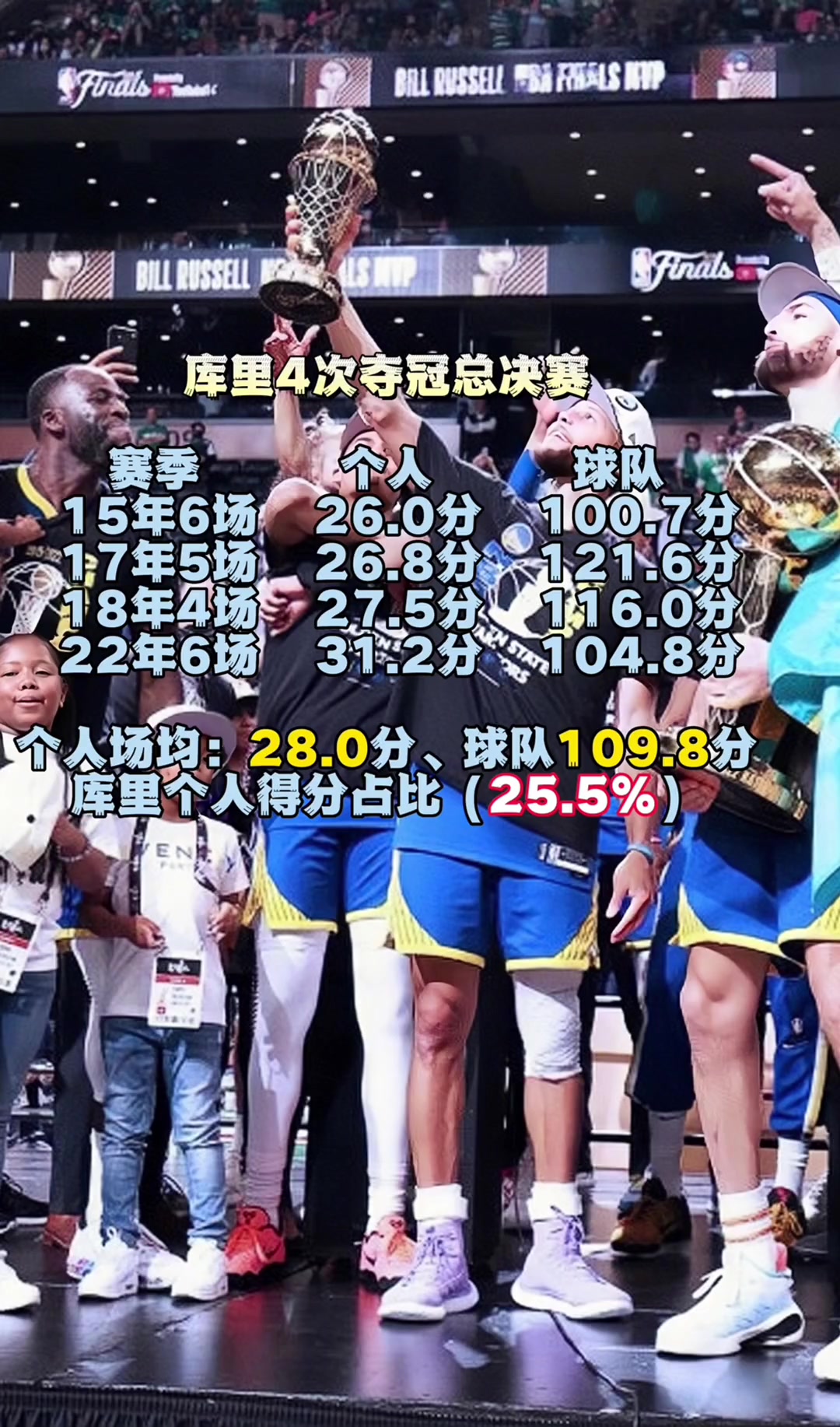 GOAT！神詹科鲨库杜六位超巨夺冠总决赛场均得分占比%