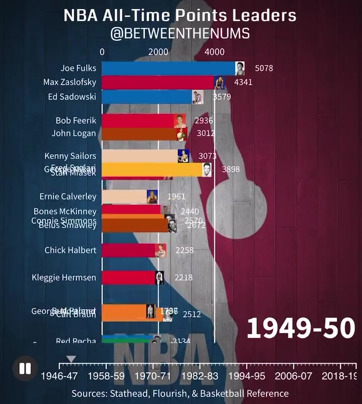 贾巴尔整整占据39年！看NBA历史总得分王变迁史，老詹真不容易！