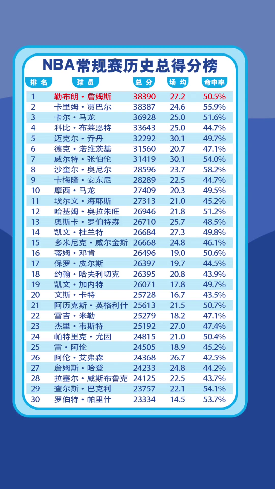 NBA常规赛历史得分榜TOP30！场均最高：神！场均最准：鲨！