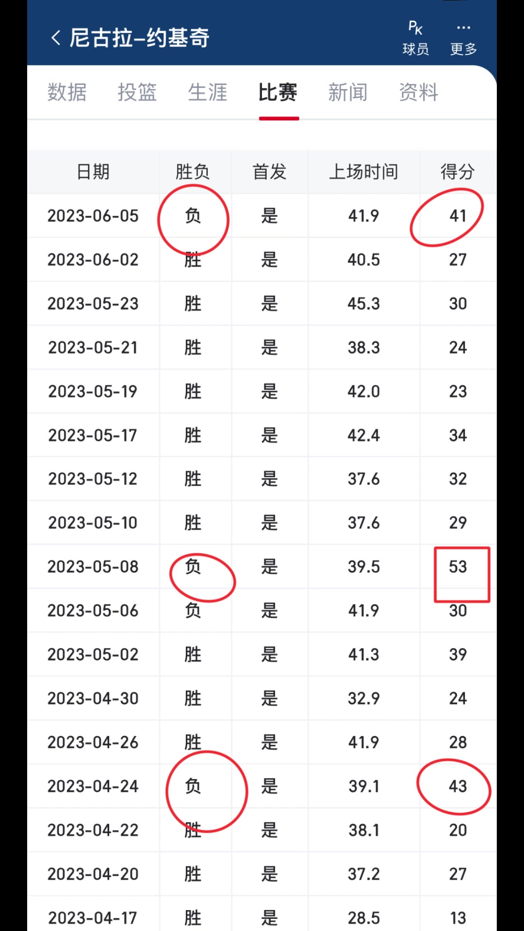 今年季后赛约基奇狂飙40分以上的比赛 掘金都输了????????