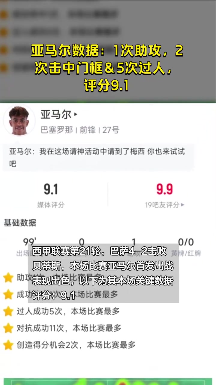 亚马尔数据：1次助攻，2次击中门框＆5次过人，评分9.1