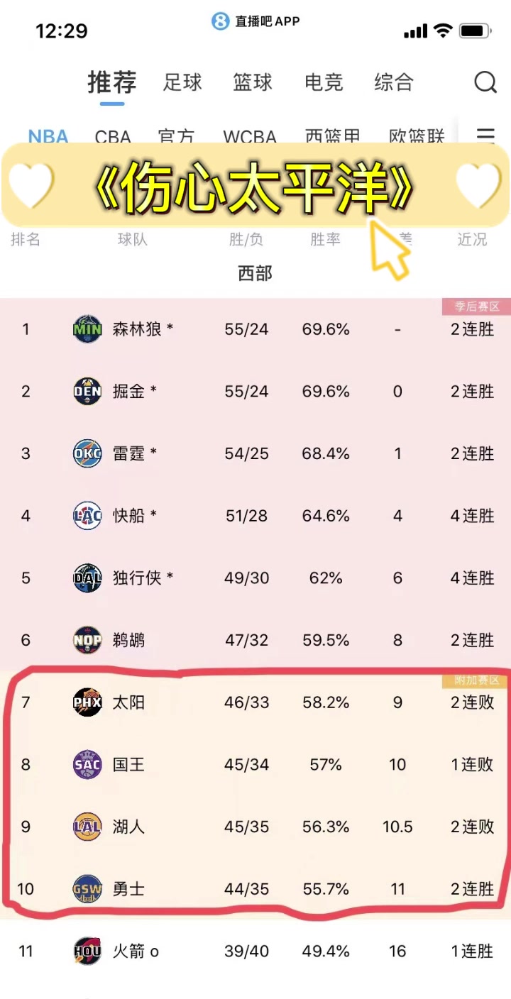 场面壮观????太平洋赛区竟有四队全挤在附加赛7-10名????伤心太平洋