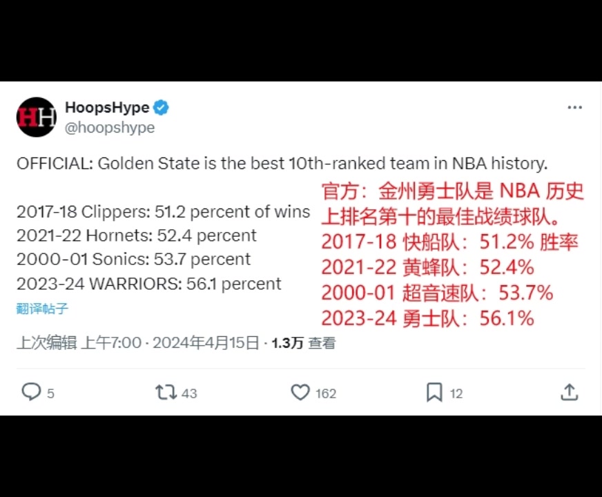 勇士惨！胜率56.1% 历史排名第10球队中最高！08年勇士48胜第九未进季后赛????