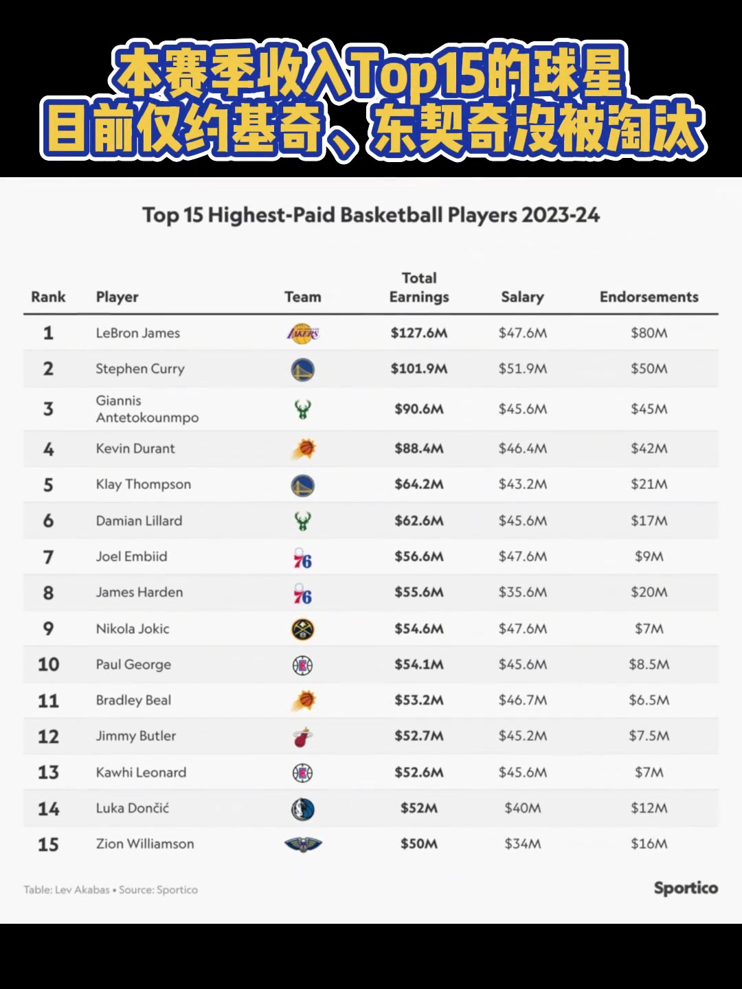 本赛季收入前十五的巨星，仅剩约基奇&东契奇还没被淘汰了????