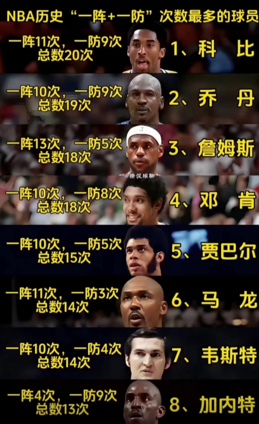 如果按NBA历史一阵+一防排名：科比历史第一人 乔詹呆勾前五！