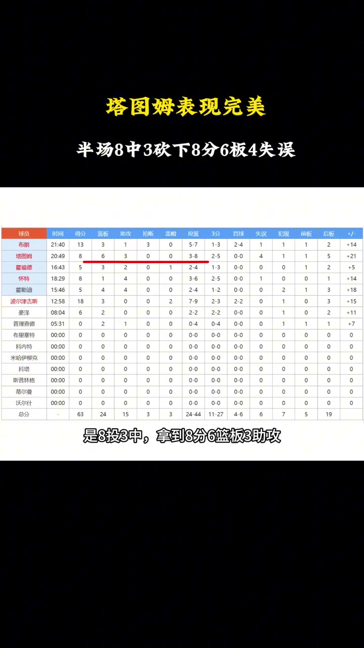 不愧是钦点的大太子！徐静雨这吹捧塔图姆吹得有些过头了吧！????