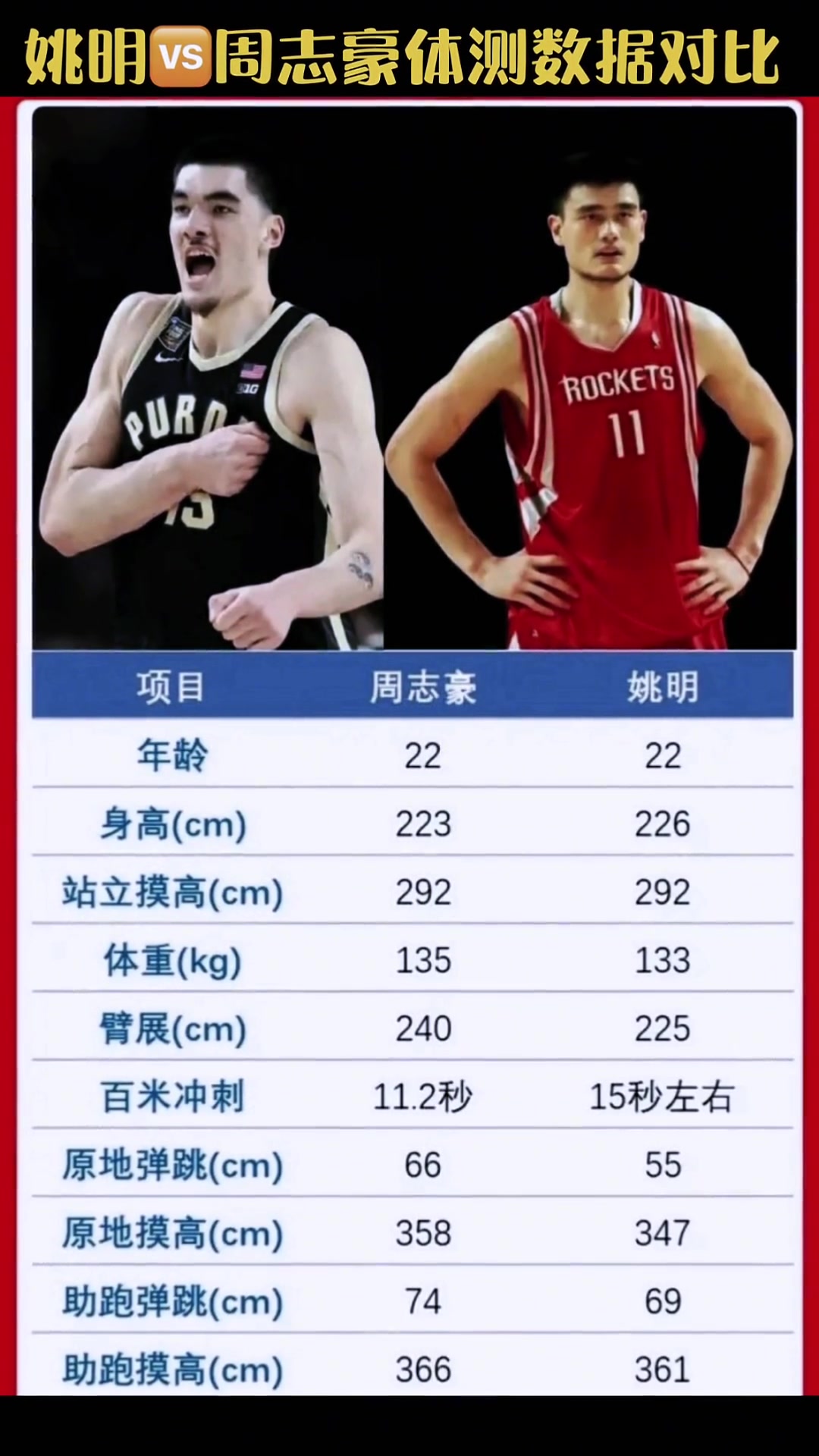 没想到22岁扎克-埃迪体测数据比同龄姚明还好啊????