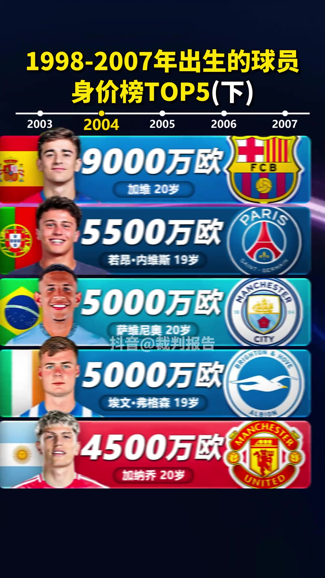 1998-2007年出生的球员身价榜TOP5