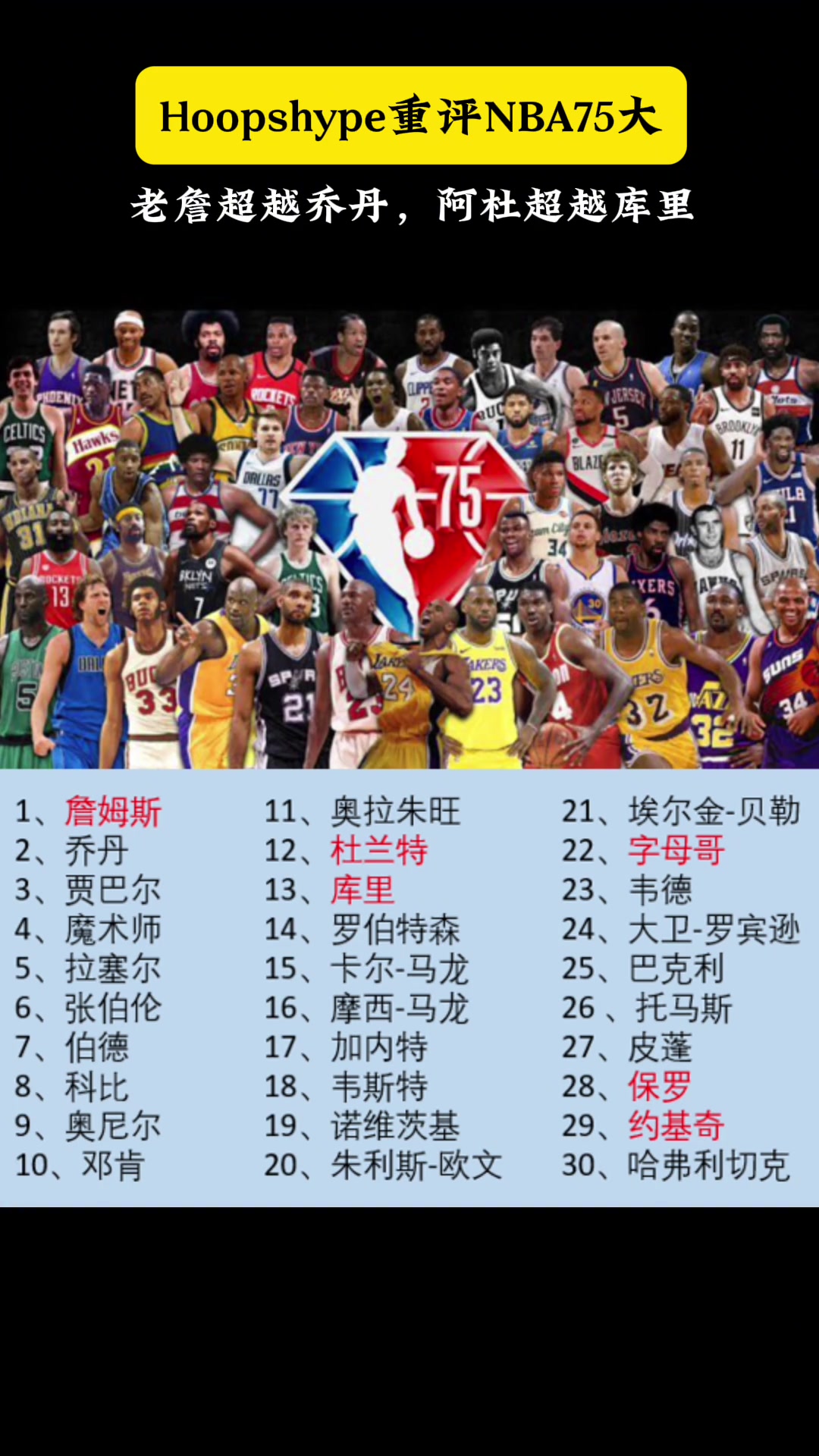 ????美媒重评NBA75大：老詹超越乔丹升至第一，阿杜超过库里