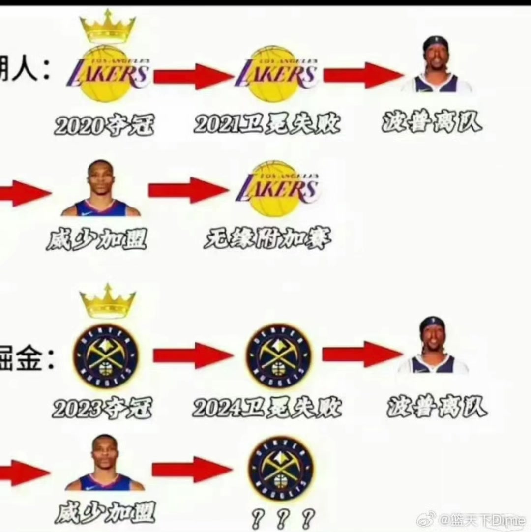 惊人的相似！????湖人和掘金夺冠后的操作：送走波普，迎来威少！