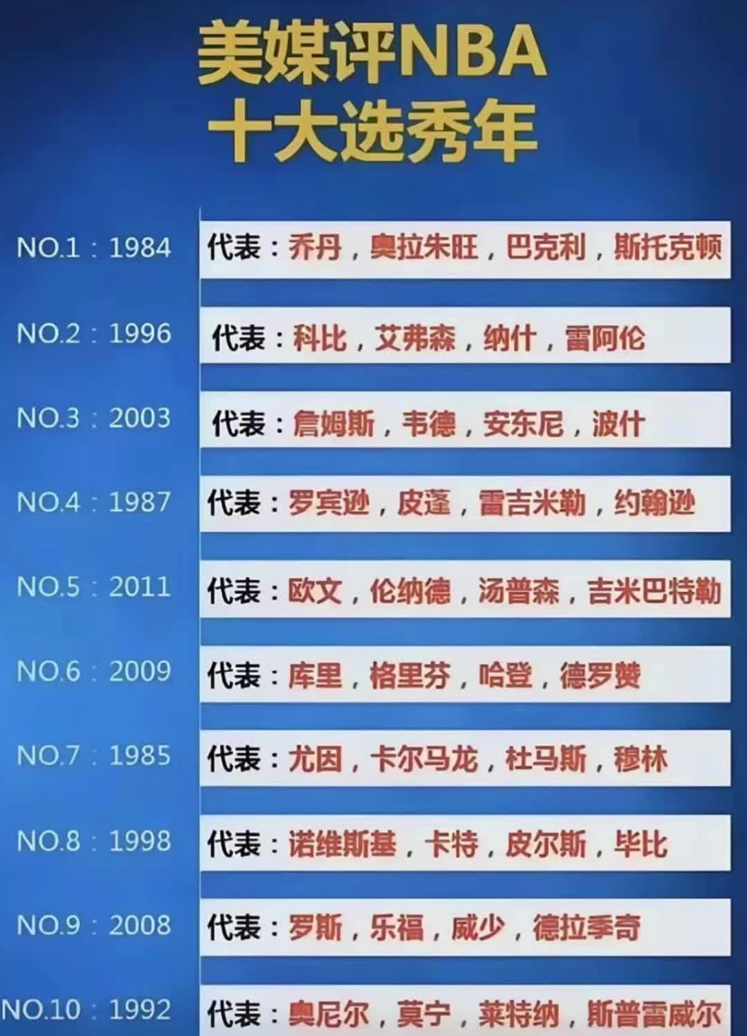 ????赞成吗？美媒评NBA十大选秀年排名，96黄金一代高居第二