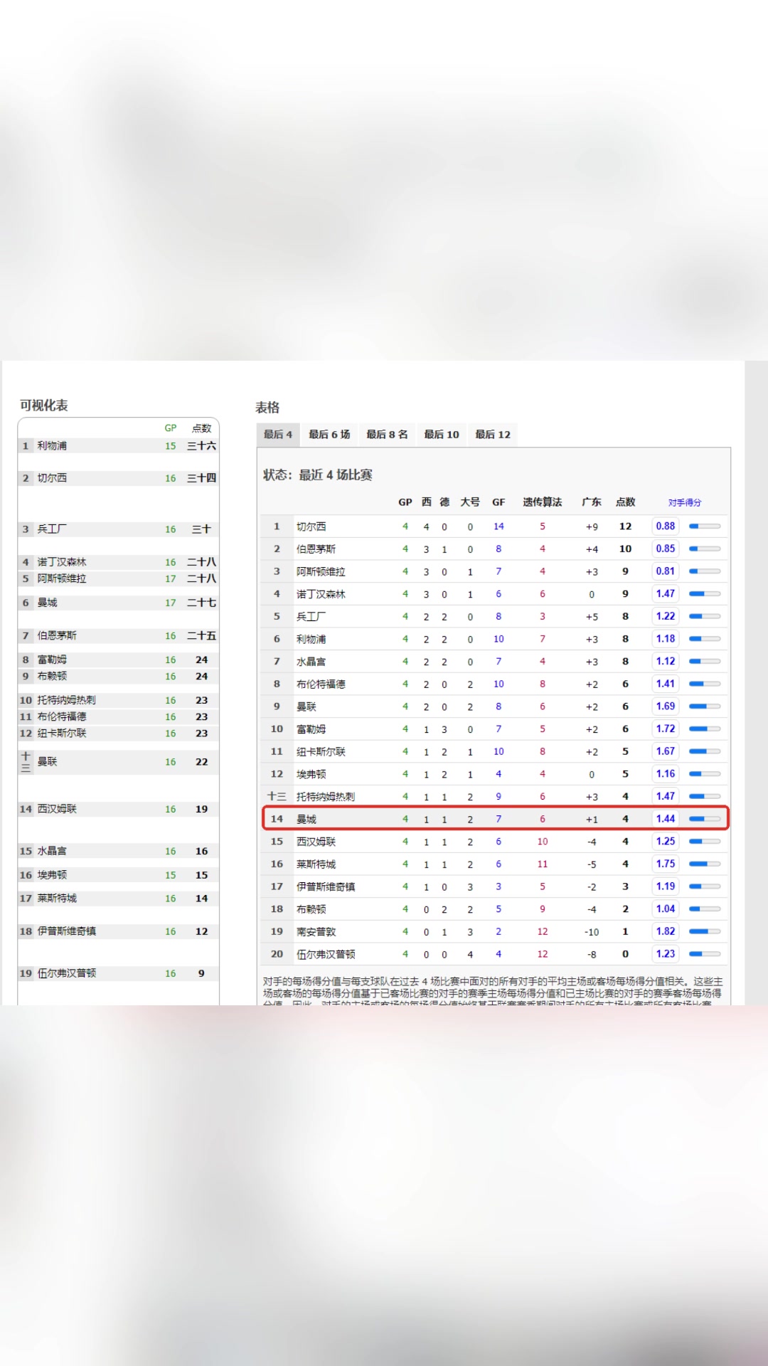 曼城过去53天输掉9场比赛，而此前的9场失利发生在近500天内
