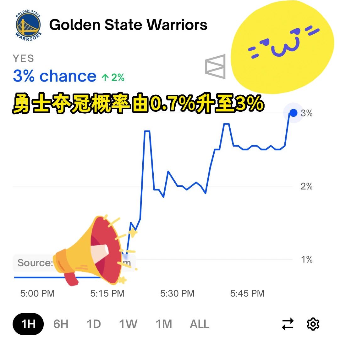 交易得到巴特勒！勇士预测夺冠概率由0.7%升至3%????