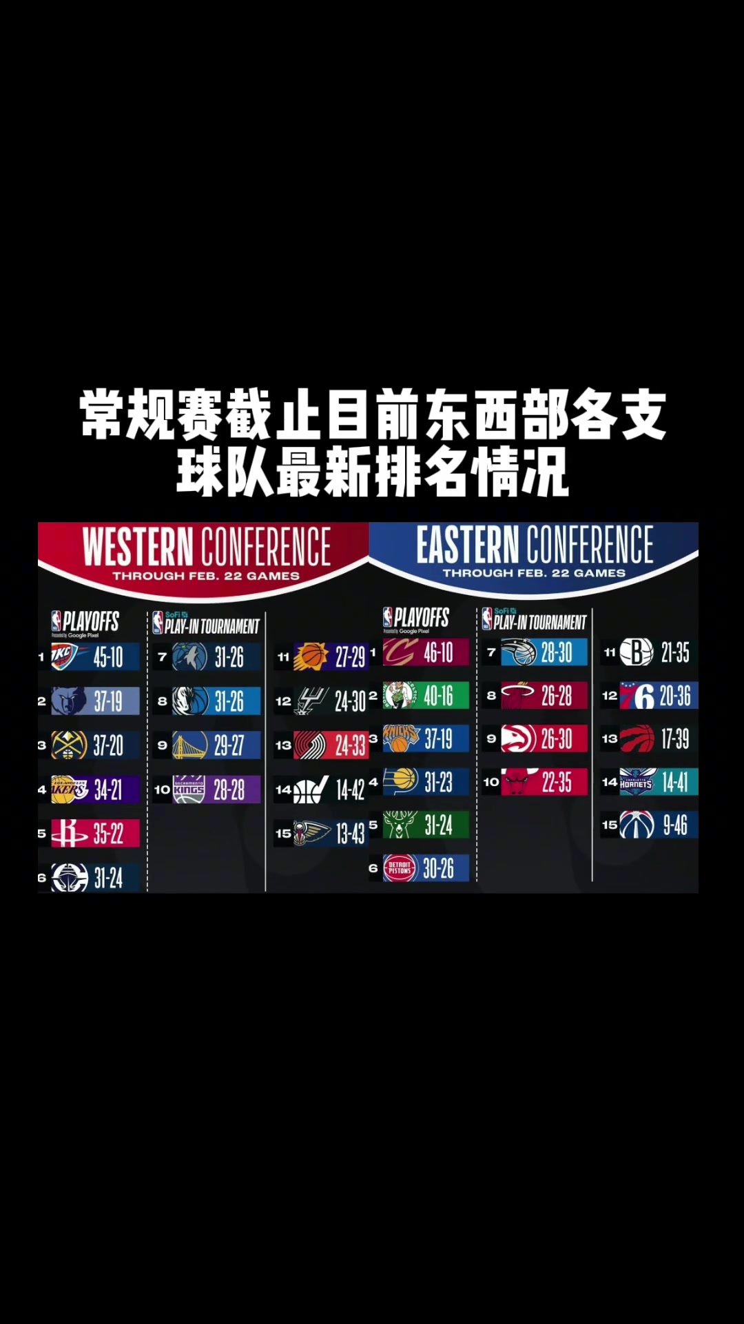 ????湖人 重回西部第四 “东西榜首依旧稳定”