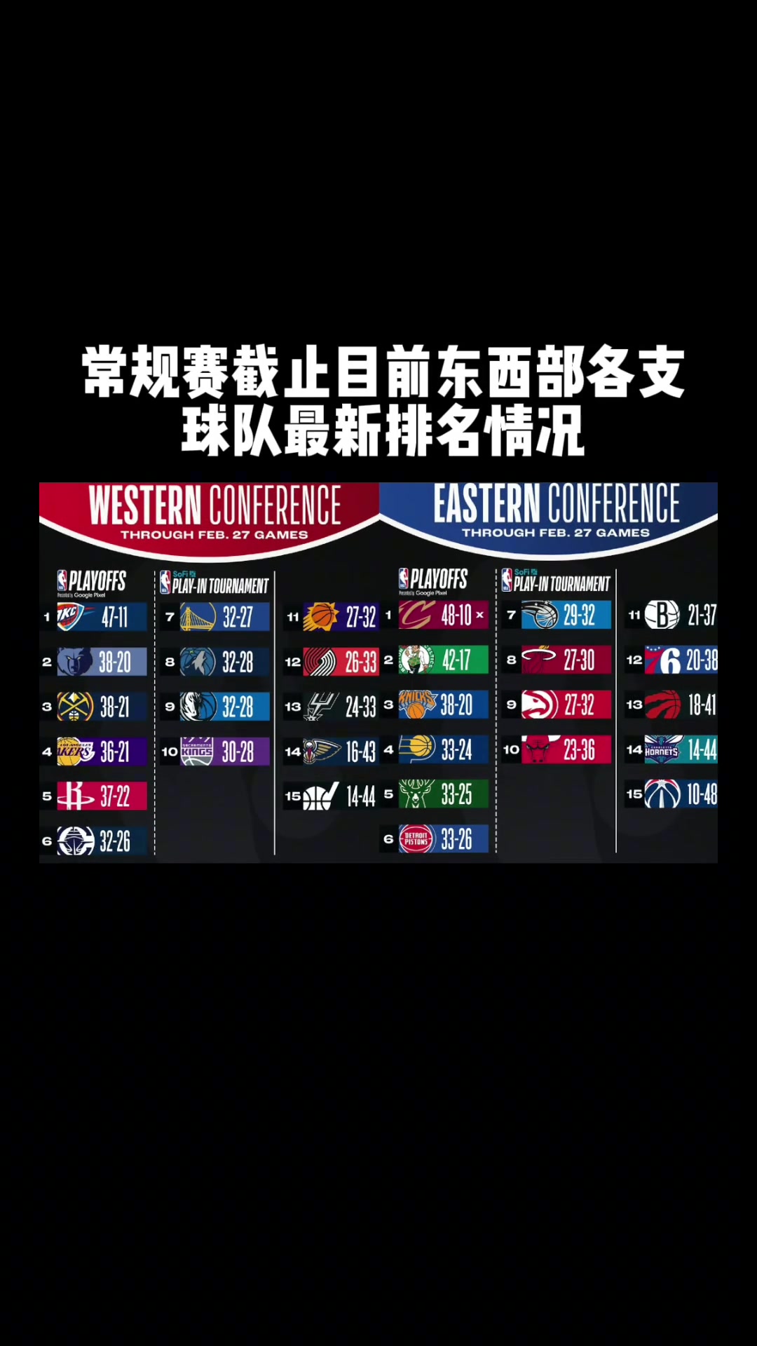 ????湖人继续西部第四 “勇士冲西部前六”