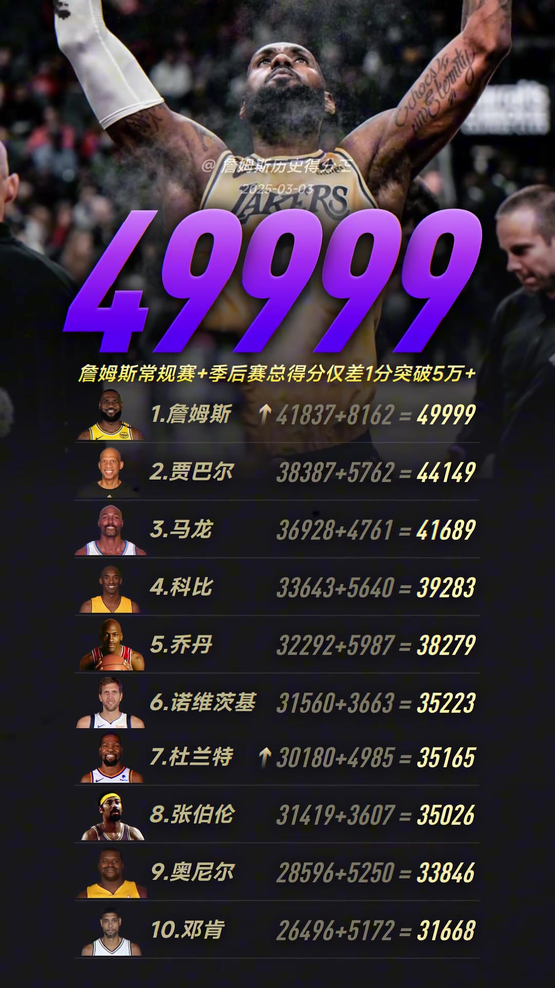 ????逼疯强迫症的一天！詹姆斯生涯总得分来到了49999分！