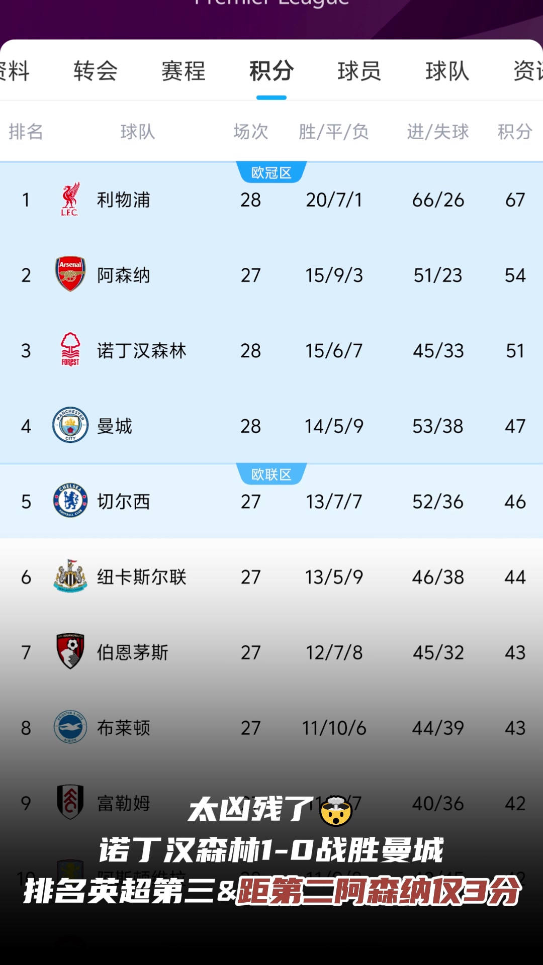 太凶残了???? 诺丁汉森林1-0胜曼城，多赛一轮落后枪手仅3分