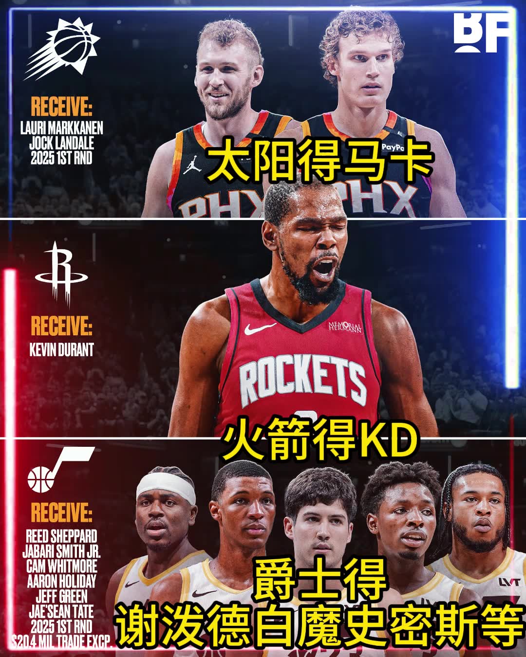 ????美媒模拟交易：KD赴火箭 太阳得马卡 爵士得火箭六将一签