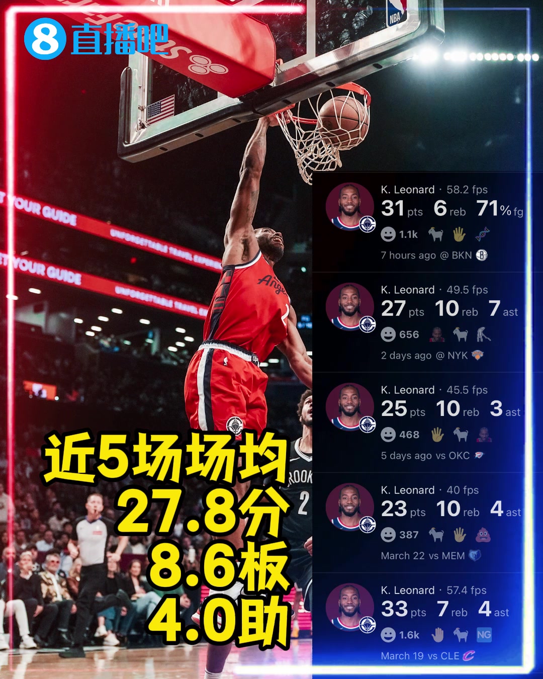 战神卡真的回来了！！小卡近五场场均27.8分8.6板4助????