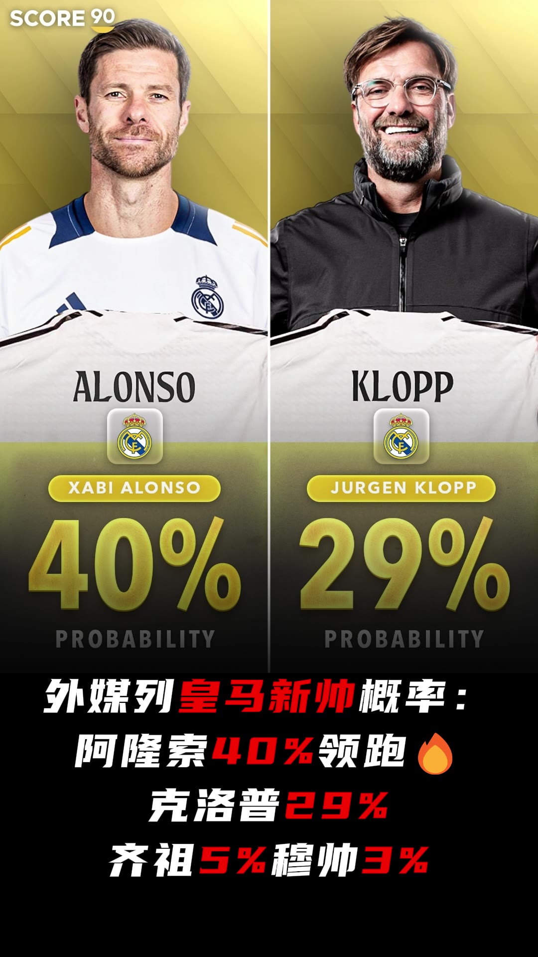 皇马新帅概率：阿隆索40%?克洛普29%，齐祖5%穆帅3%