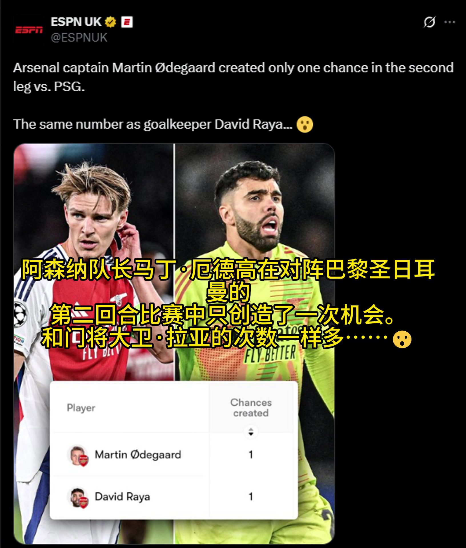 ESPN：厄德高次回合只创造了一次机会，和拉亚的次数一样?