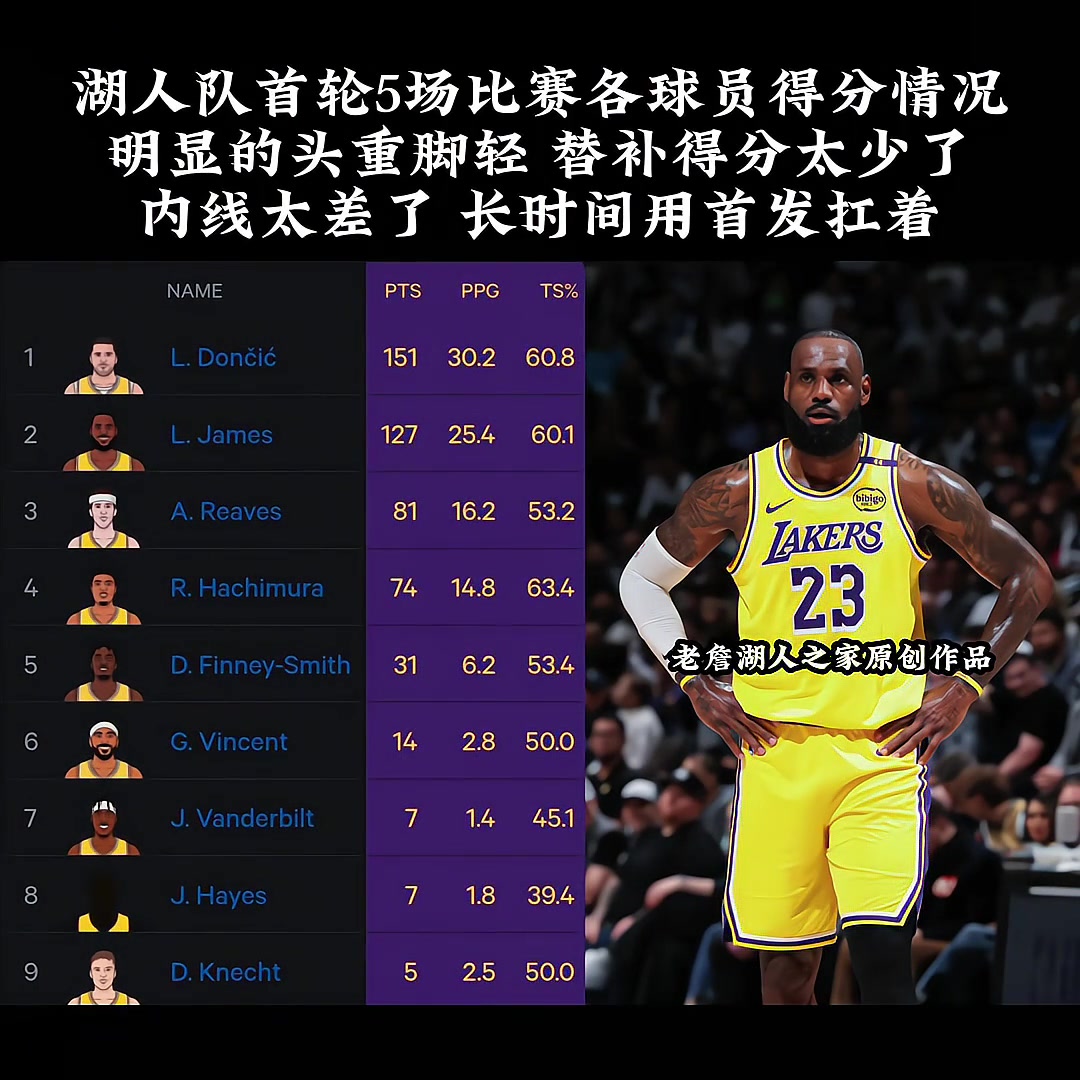 原来雷迪克和锡伯杜一个师傅教的啊？湖人季后赛首轮全靠首发在扛