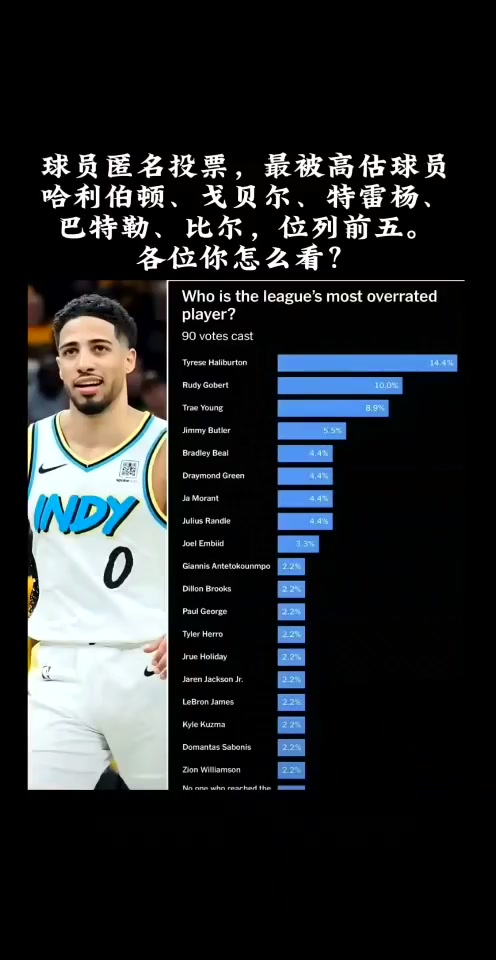 被票选联盟最被高估球员！哈利伯顿季后3绝杀1绝平打脸了吗?
