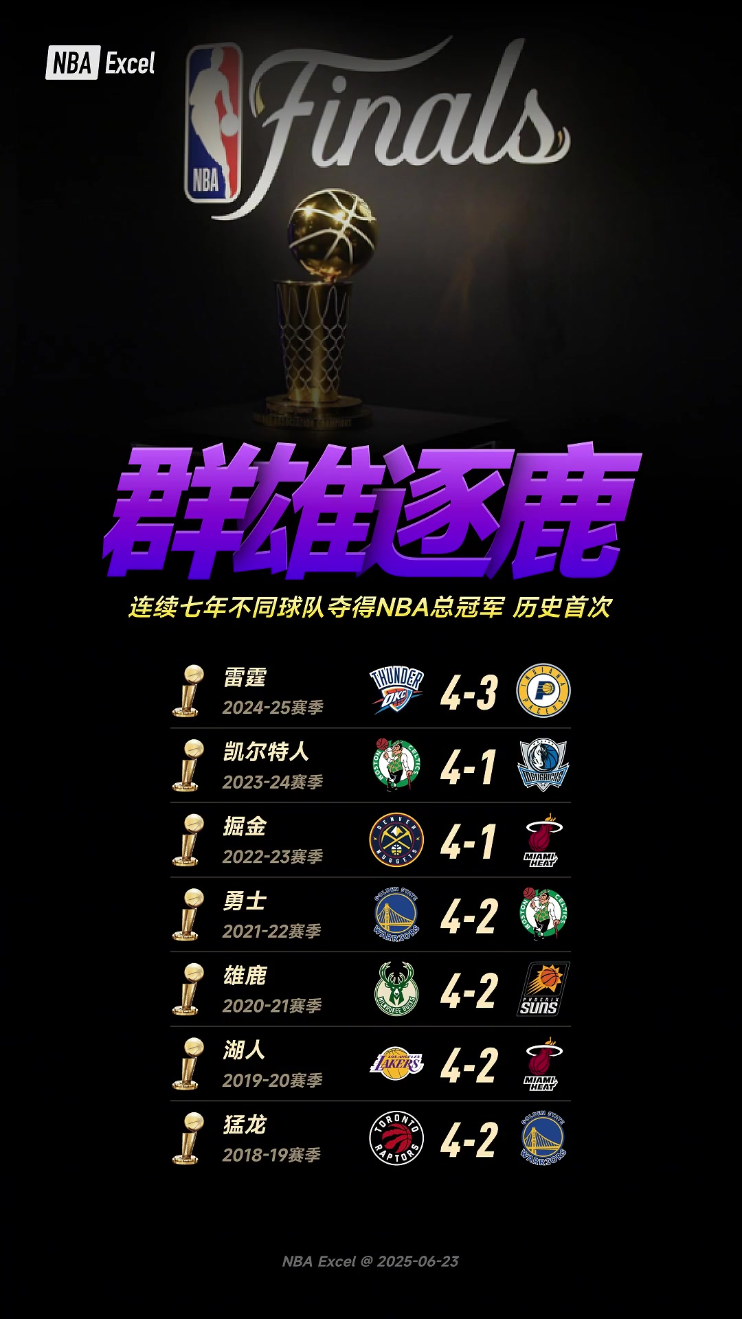 群雄割据！NBA历史首次出现连续7年不同球队夺冠???