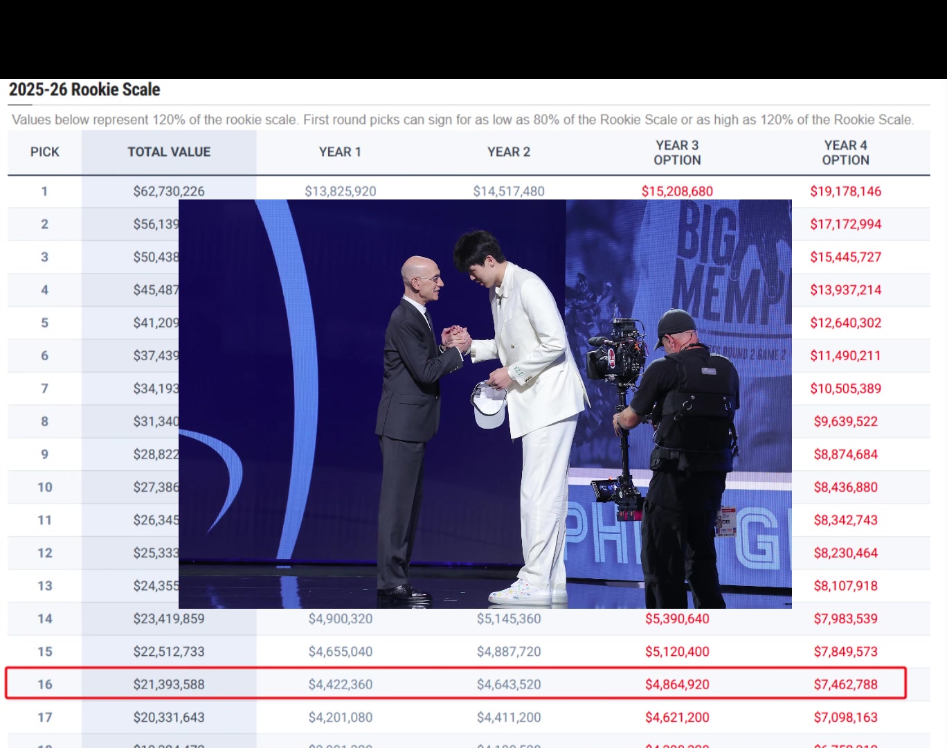 ?赚麻了！杨瀚森将拿到4年2139万合同！最后一年可达到746万美金！