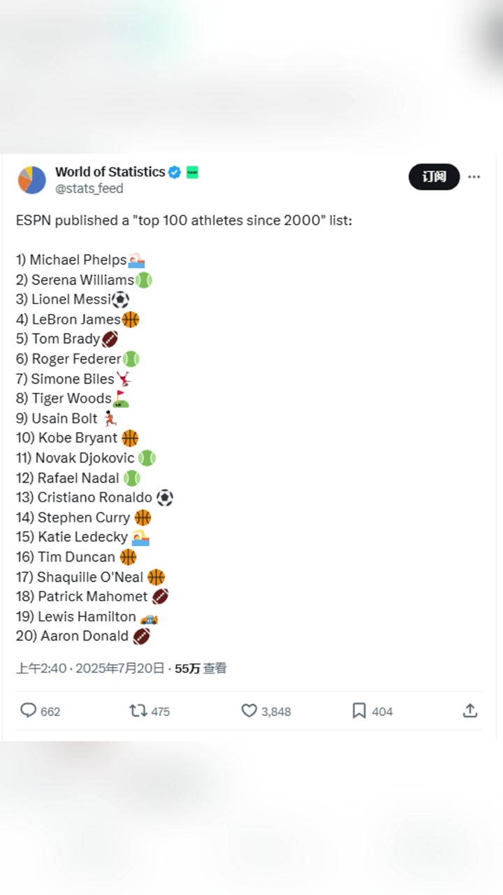 你怎么看？ESPN：2000年以来最伟大的100名运动员排名