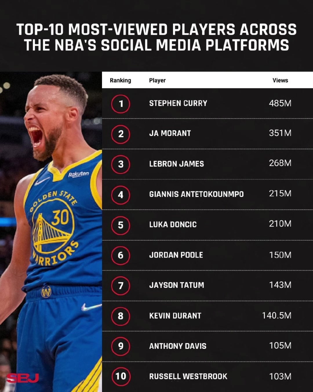 NBA官方社媒内容被看最多TOP10：库里4.85亿第一 莫兰特第二！