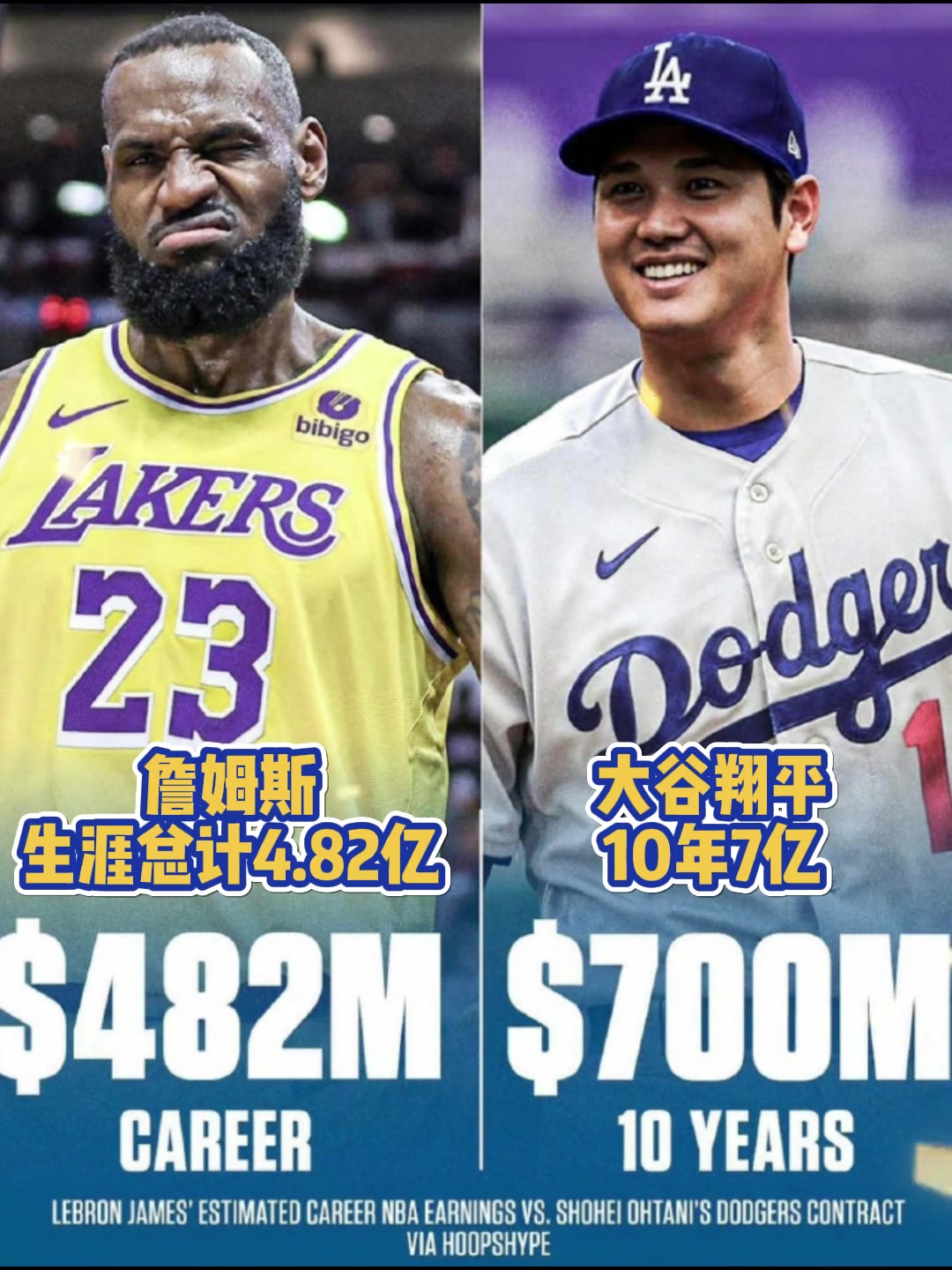 大谷翔平10年7亿签约洛杉矶道奇 远超詹姆斯生涯收入4.82亿