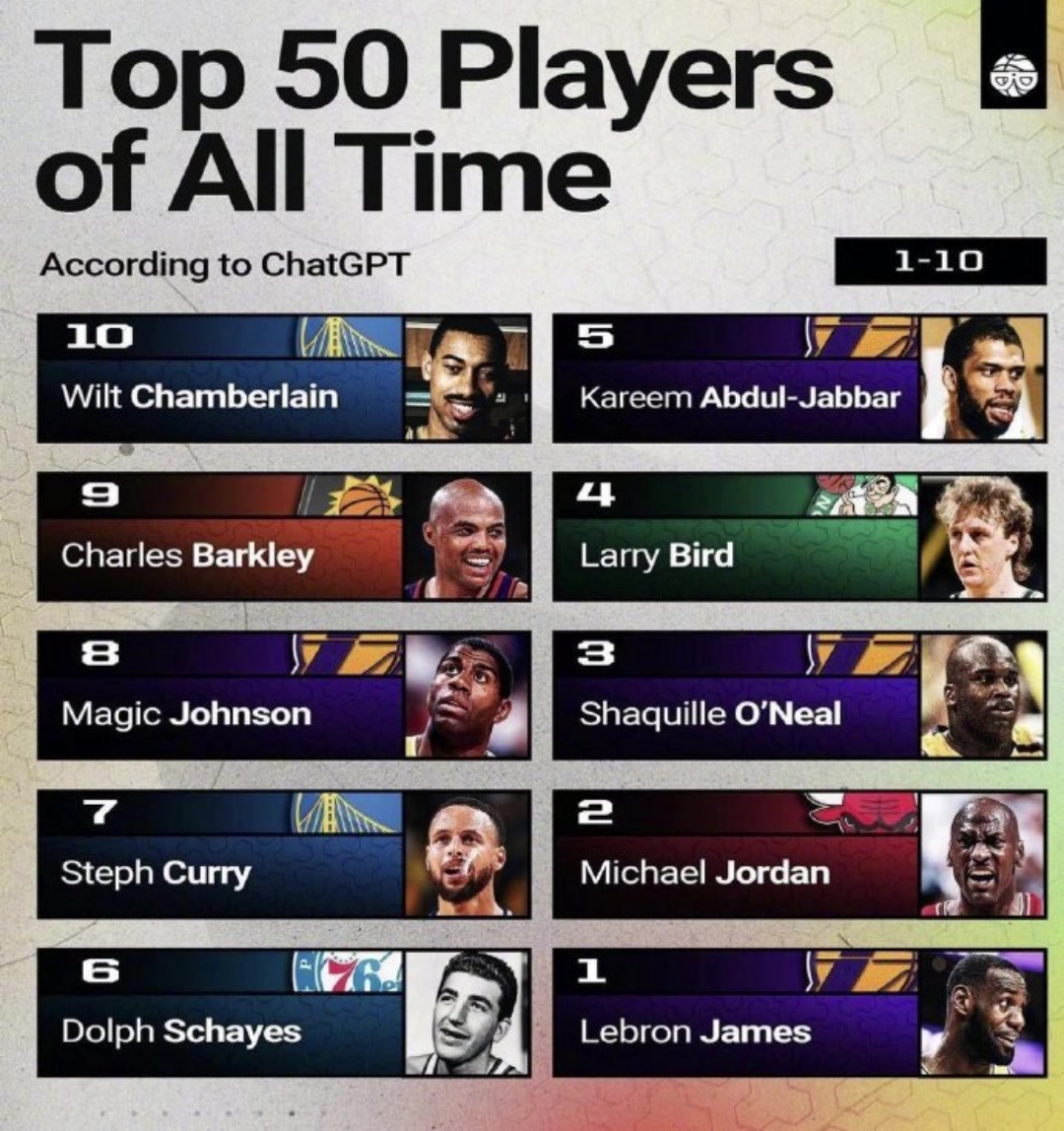 啊这？ChatGPT排NBA历史十大球星！詹姆斯第一，乔丹第二！